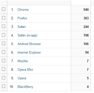 Gráfico de los navegadores que visitan mi web